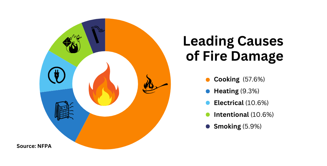 Leading Cause of Home Fires